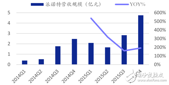 2015消費級無人機接二連三 工業級無人機平穩前進