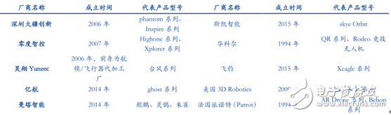 2015消费级无人机接二连三 工业级无人机平稳前进