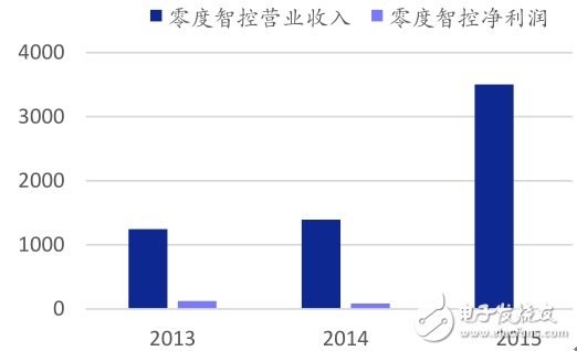 2015消費級無人機接二連三 工業級無人機平穩前進