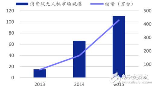 2015消費(fèi)級無人機(jī)接二連三 工業(yè)級無人機(jī)平穩(wěn)前進(jìn)