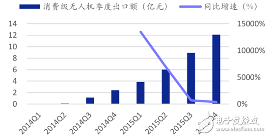 2015消費級無人機接二連三 工業級無人機平穩前進