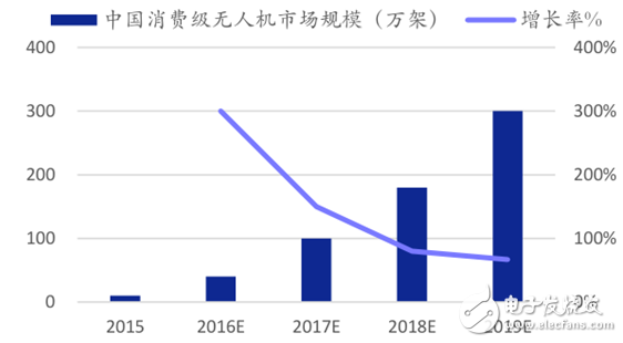 2015消費級無人機接二連三 工業級無人機平穩前進