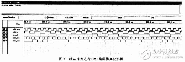 FPGA應(yīng)用于CMI編碼邏輯的開發(fā)