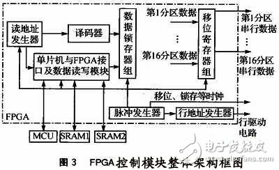 基于FPGA的大屏幕LED单色图文显示屏控制系统