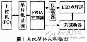 基于FPGA的大屏幕LED单色图文显示屏控制系统