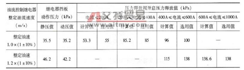 压力释放阀的保护原理及设置原则介绍