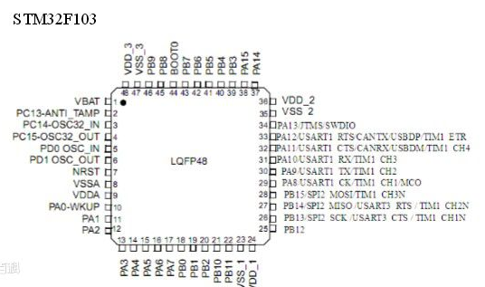 STM32F103C8T6串口收发的详细资料概述