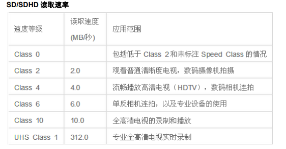 接口传输速率列表详细中文资料免费下载
