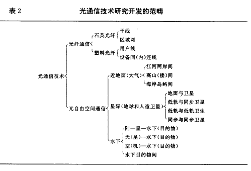 光预电磁波在通信领域的应用的详细资料概述