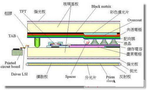 研究人员研发出新工艺 可以取代生产用于实现大型显示器像素的TFT的低温多晶硅