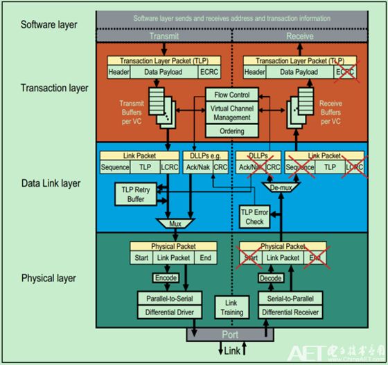 PCIe