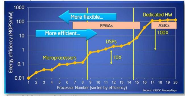为什么数据中心使用FPGA越来越多?