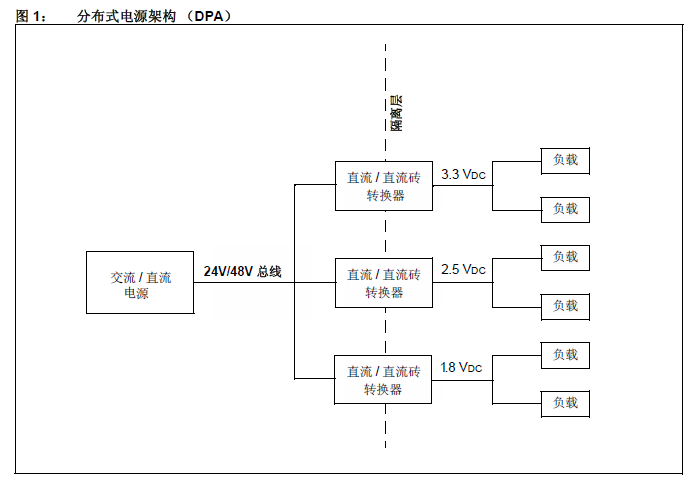 如何采用相移全橋拓撲以數(shù)字方式實現(xiàn)四分之一磚直流直流轉換器的概述