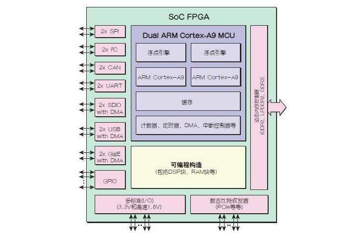 MCU工程师须知的FPGA硬件属性