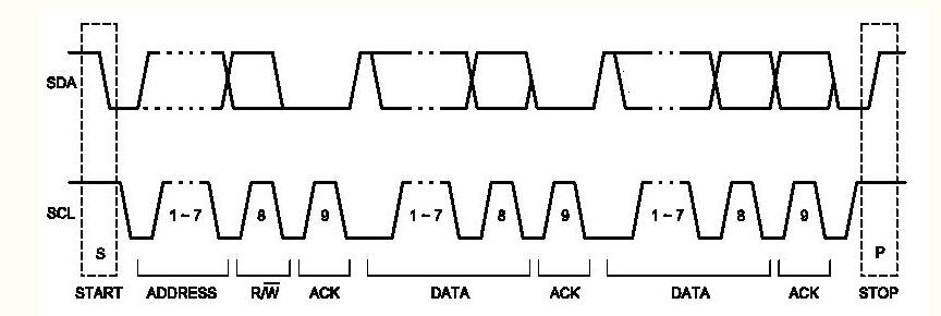 一文解讀IIC總線的FPGA實現原理及過程