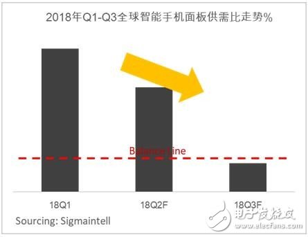 2018年上半年市场需求冷淡，面板需求低迷，智能手机面板供给整体处于供过于求的状态