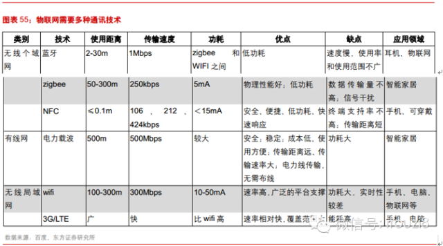 物联网