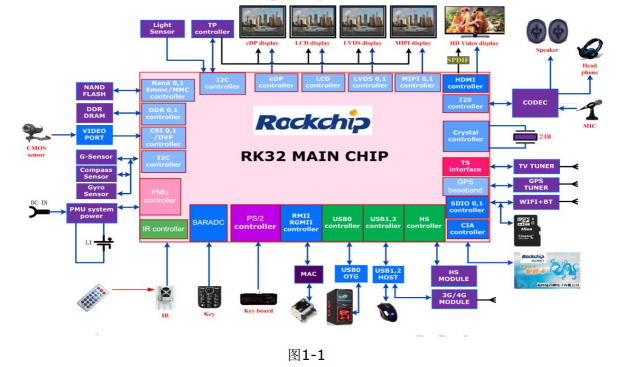 RK3288硬件设计的要点及注意点中文详细介绍