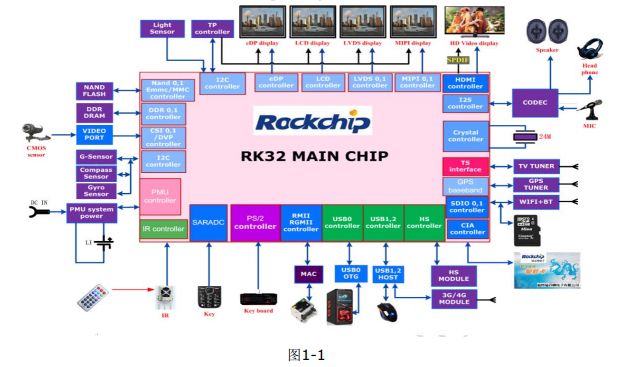 RK3288硬件設計的要點及注意點中文詳細介紹