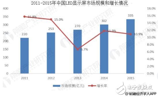 LED显示屏逐渐进入许多新的市场应用领域