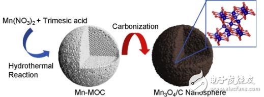 美研究人员研发了Mn3O4／C分级多孔纳米球，并将其用作锂离子电池的阳极材料