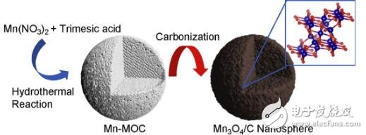 美研究人員研發(fā)了Mn3O4／C分級(jí)多孔納米球，并將其用作鋰離子電池的陽(yáng)極材料