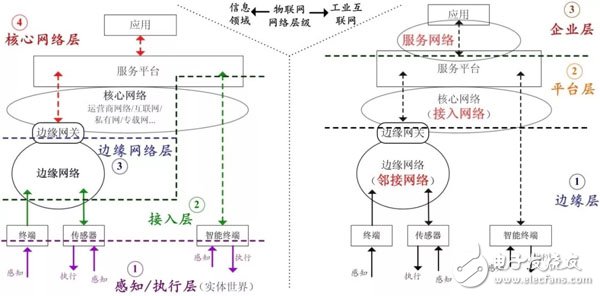 工業物聯網被稱作技術的眼睛？