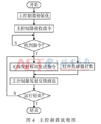 控制器