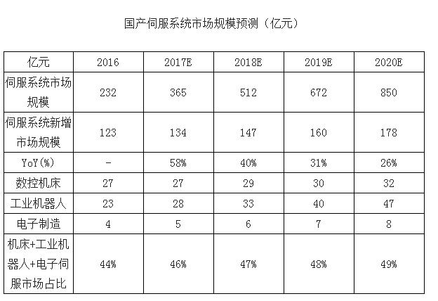 伺服系统产业链分析（产业现状/发展前景预测/发展趋势）