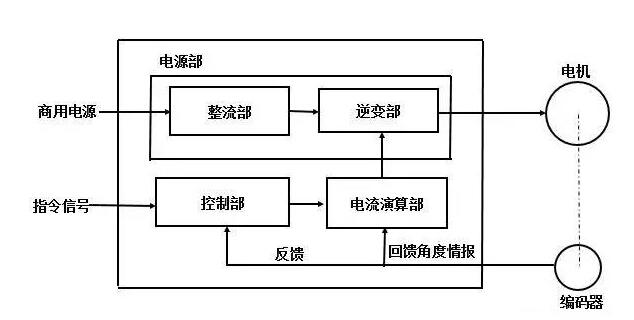 一文详解伺服系统需求重点在哪里