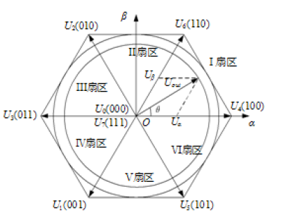 五段式SVPWM和七段式SVPWM的占空比计算详细中文资料概述