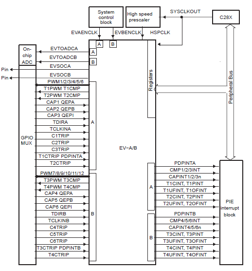 TMS320X281X事件管理器（EV）的详细资料概述（免费下载）