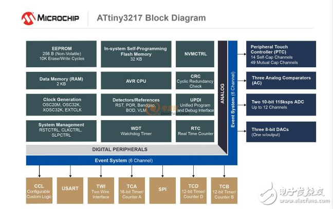 利用Microchip 全新的 PIC®和AVR® MCU在闭环控制应用中提高系统性能 