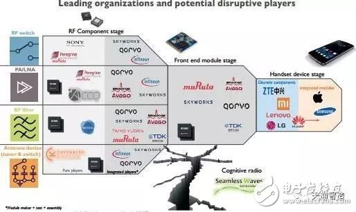 射频市场浮现“四足鼎立”新格局 新玩家如何突围？