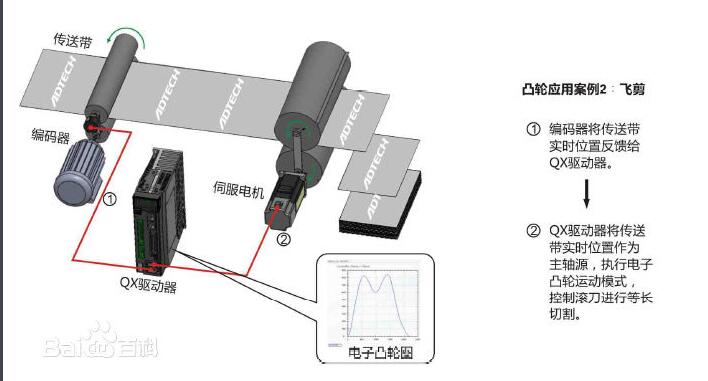 电子凸轮