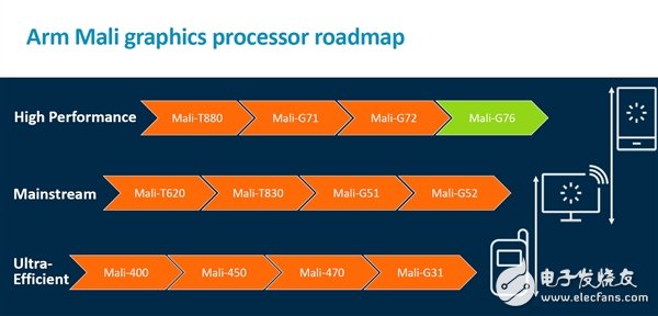 ARM发布新的高性能CPU和GPU设计，分别是Cortex A76和Mali G76