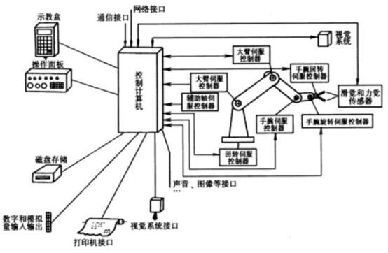 运动控制系统