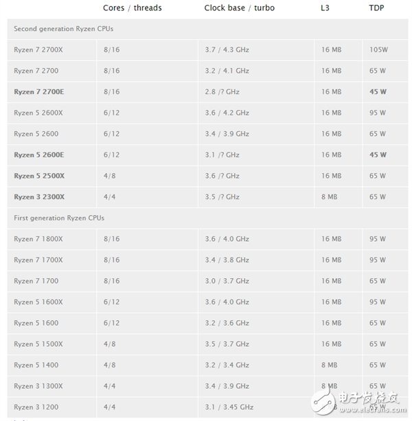 四款AMD新处理器产品曝光