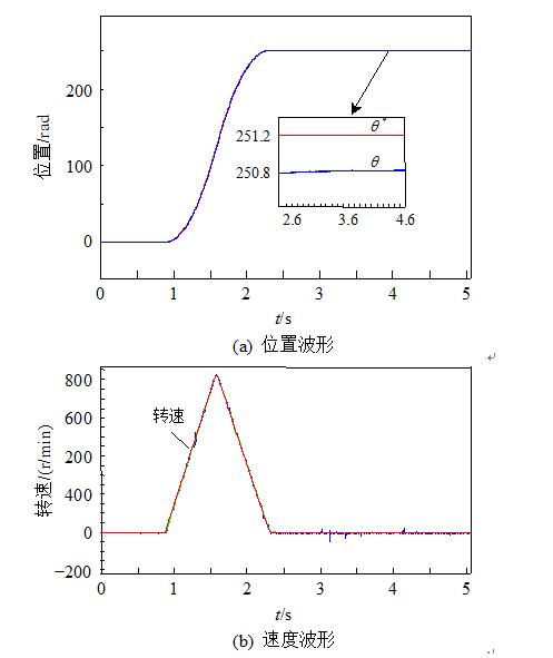 基于自抗擾控制的雙環(huán)伺服系統(tǒng)詳解