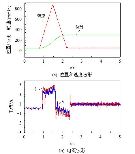 基于自抗扰控制的双环伺服系统详解