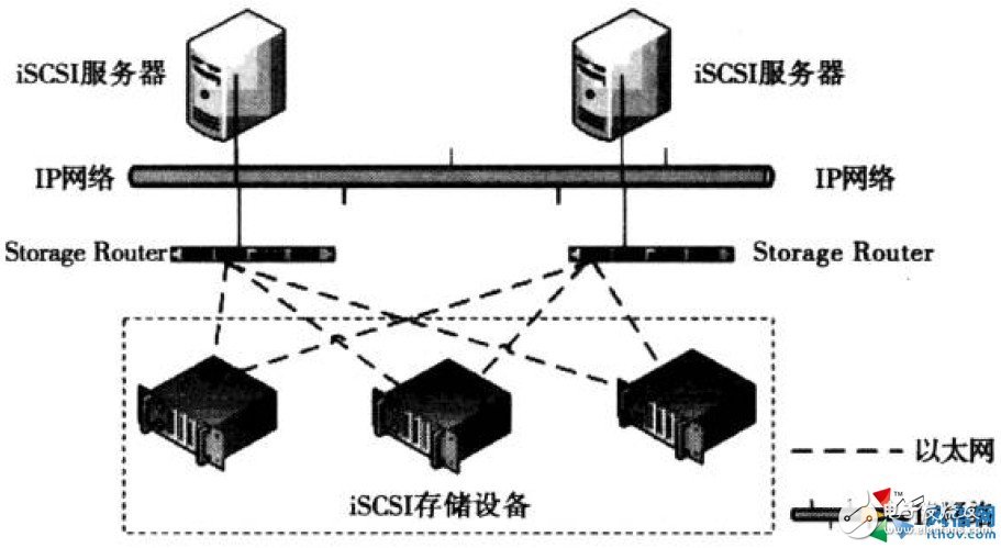 ISCSI网络存储的简单介绍