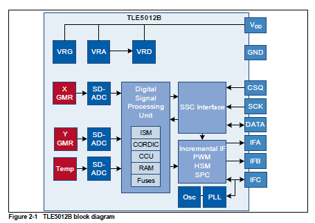 TLY5012B角度传感器的详细资料概述