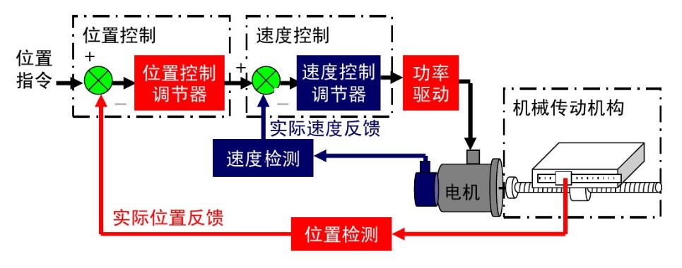 一文知道伺服系統由哪幾個部分組成