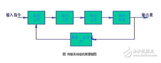 一文知道伺服系統(tǒng)由哪幾個部分組成