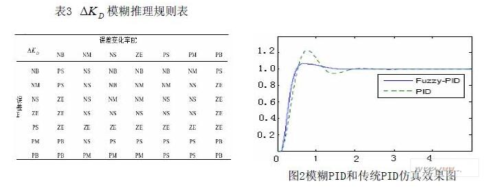 基于FPGA的模糊PID控制器的設(shè)計(jì)實(shí)現(xiàn)