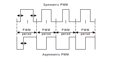 使用TMS320C24X和F24X硬软件的SV PWM波形模式详细概述