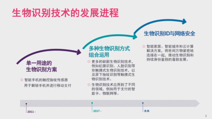 Fingerprints演绎生物识别威廉希尔官方网站
的前世今生和未来展望