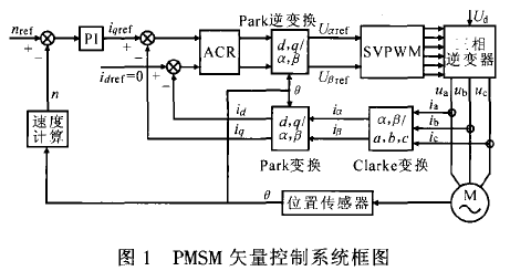 以反馈电流为输入的电压前馈补偿型电流调节器设计的概述