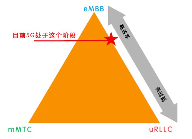 5G技术现在具体处于哪个阶段