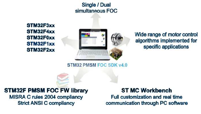 STM32型永磁同步电动机V4.0的详细资料概述